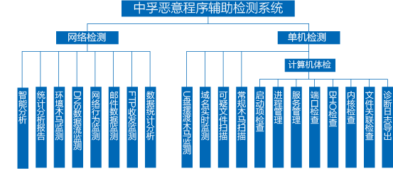 惡意程序輔助檢測(cè)系統(tǒng)銷(xiāo)售