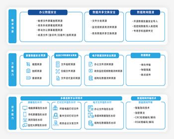 成都電子政務(wù)系列數(shù)據(jù)安全解決方案