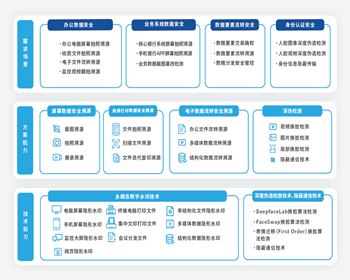 四川金融行業(yè)數(shù)據(jù)安全解決方案