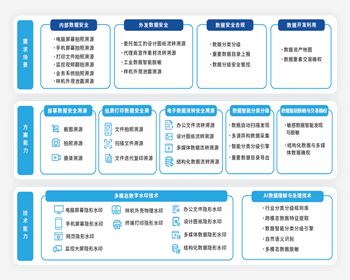 成都工業(yè)企業(yè)數(shù)據(jù)安全治理解決方案