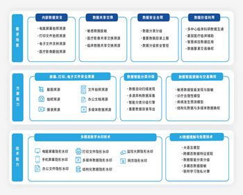 健康醫(yī)療行業(yè)數(shù)據(jù)安全治理解決方案